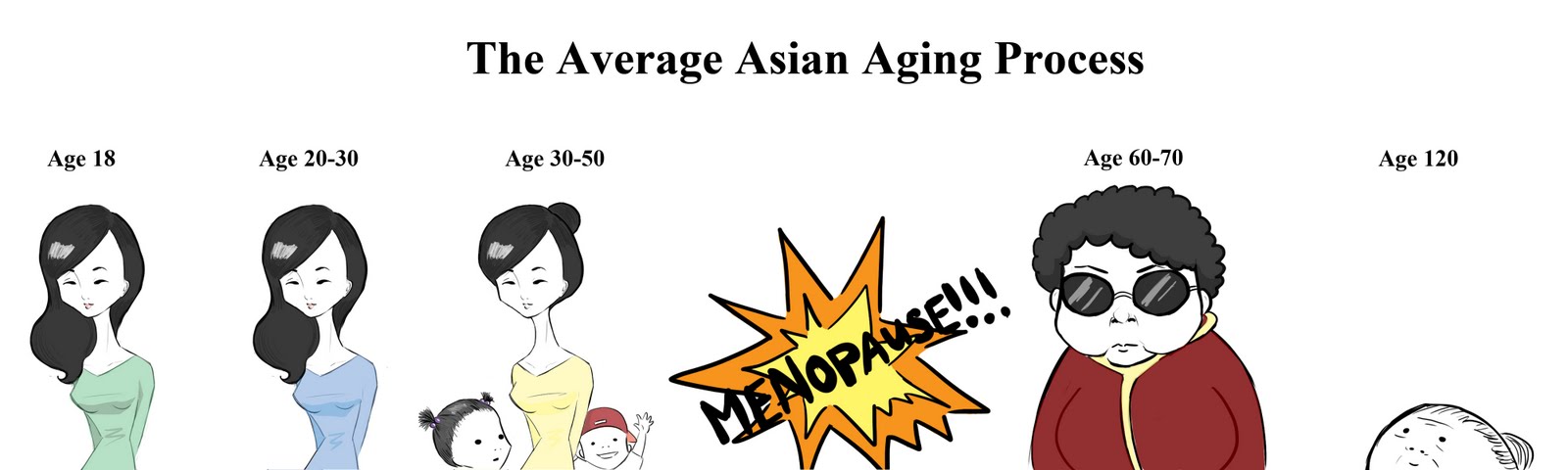 average asian woman aging