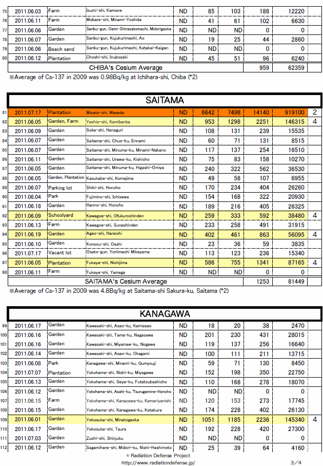 Tokyo-Metropolitan-Radiation-Soil-Testin
