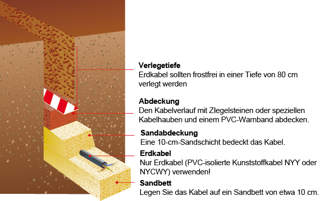 Erdkabel-Zeichnung