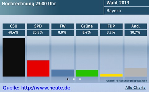 70d517 bayern landtagswahl13