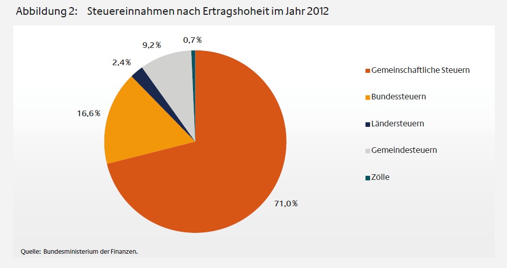 b02 abb02 steuereinnahmen nach ertragsho