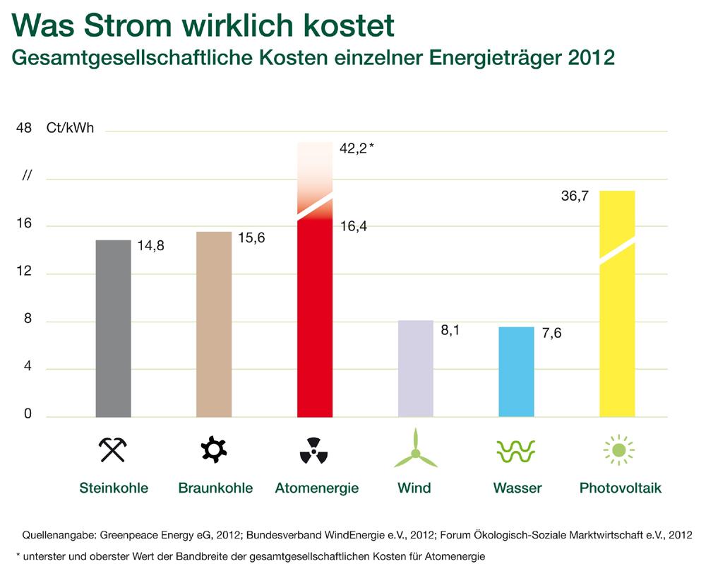 Was Strom wirklich kostet