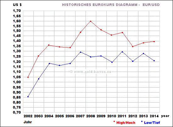 euro-statistik-diagramm-historischer-kur