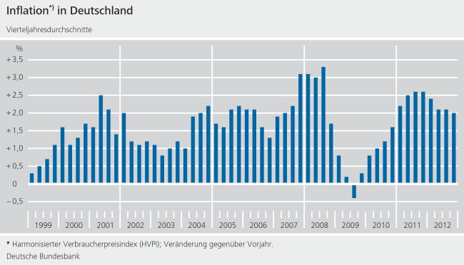 inflation in deutschland