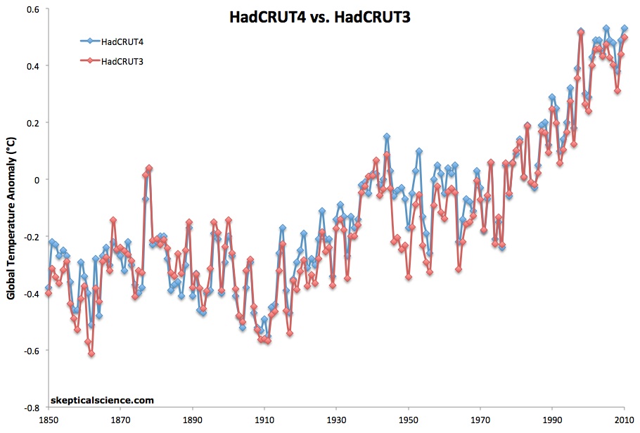 HadCRUT4vs3