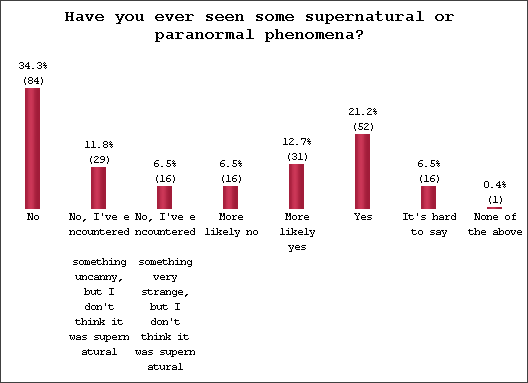 statistics-have-ever-seen-paranormal-phe