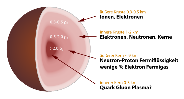 750px Neutron star cross section de.svg.