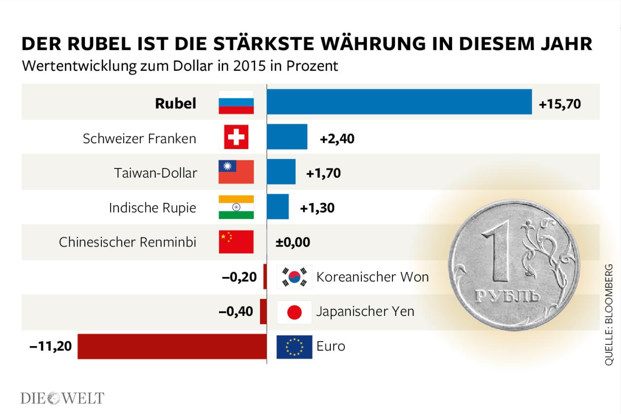 DWO-FI-Russland-js-Waehrungen-Aufm
