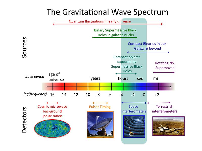 800px-The Gravitational wave spectrum So