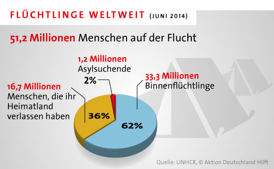  13 Fluechtlinge-Diagramm-2014