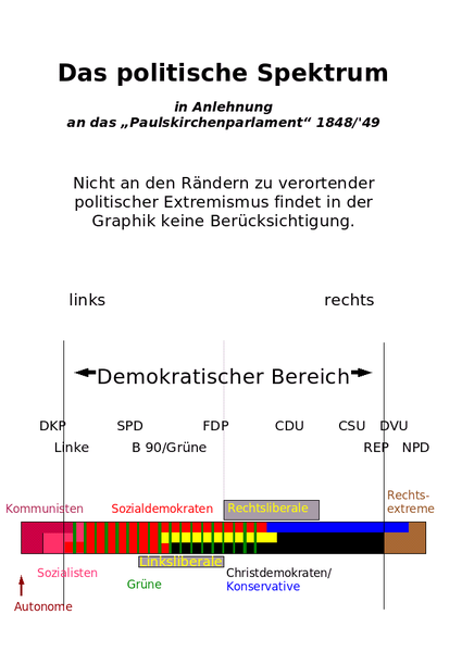 425px Pain Politisches Spektrum