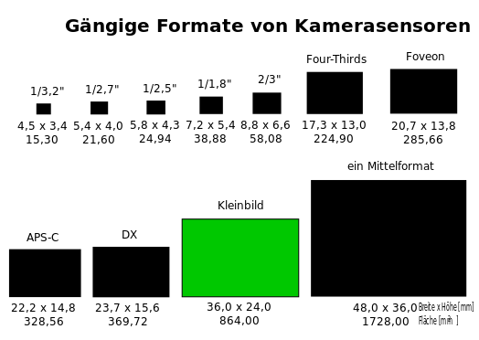 Sensorformate KB