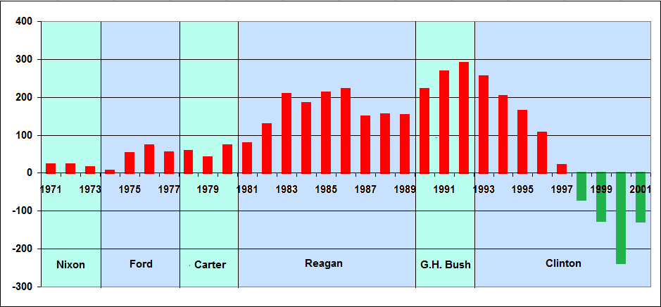Budget Deficit 1971 to 2001