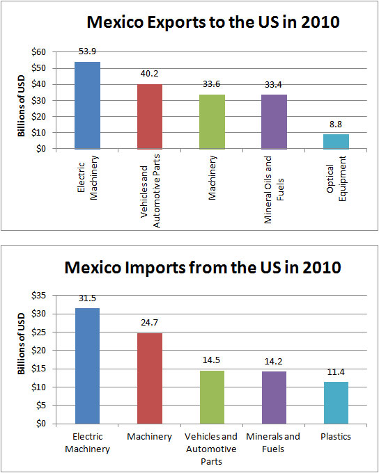 US-Mexico-Exports-Imports-2010