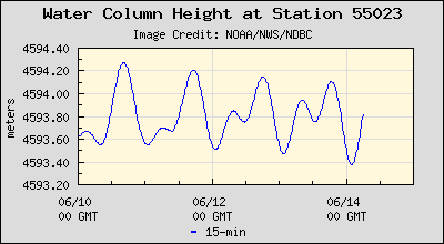 plot dart.php