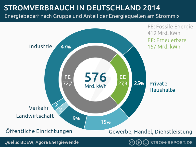 stromverbrauch-deutschland