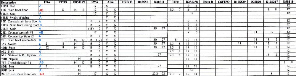 ea061e2f7b haysoms crime DNA Blutgruppen