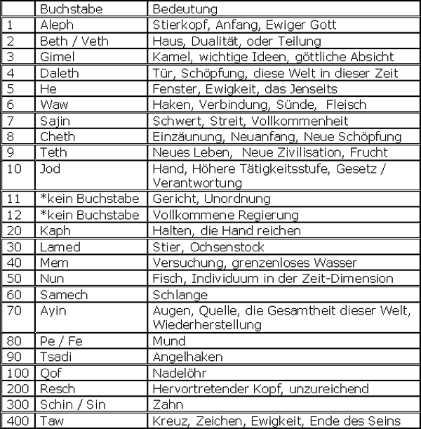 hebraisches alphabet