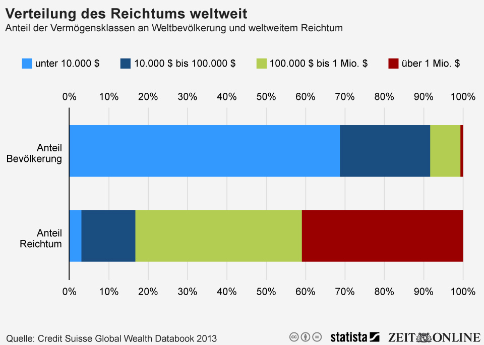 infografik 1824 Reichtumsverteilung welt