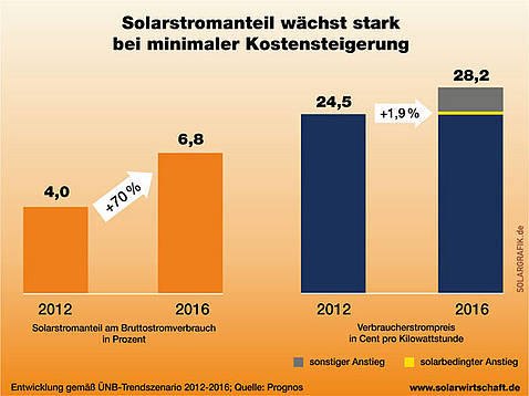 RTEmagicC aufmacher pm solarstromanteil.