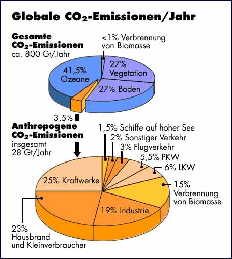 co2 emission