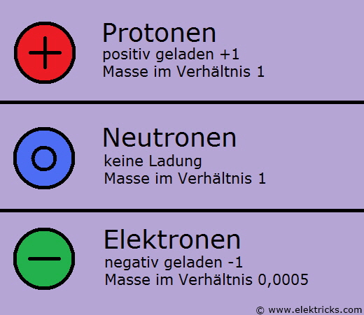 a Proton Neutron Elektron