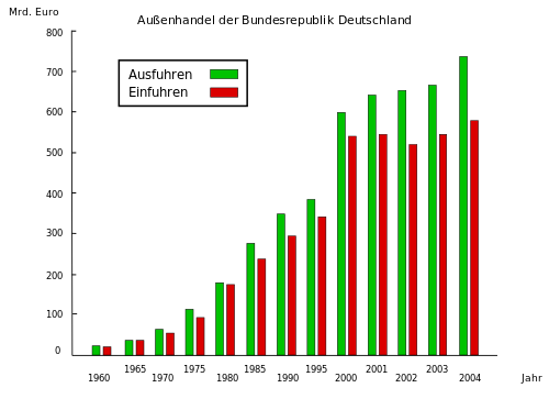 500px-Aussenhandel Deutschland v2.svg