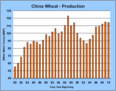 china-wheat-production