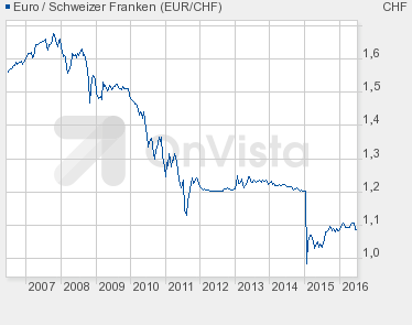 typ3.chart