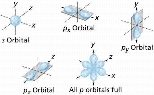 orbitals