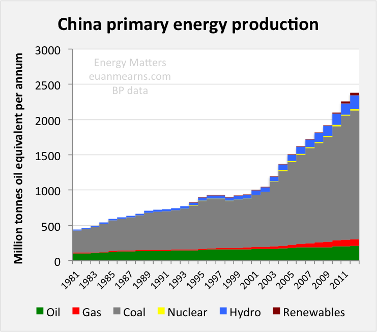 china energy production