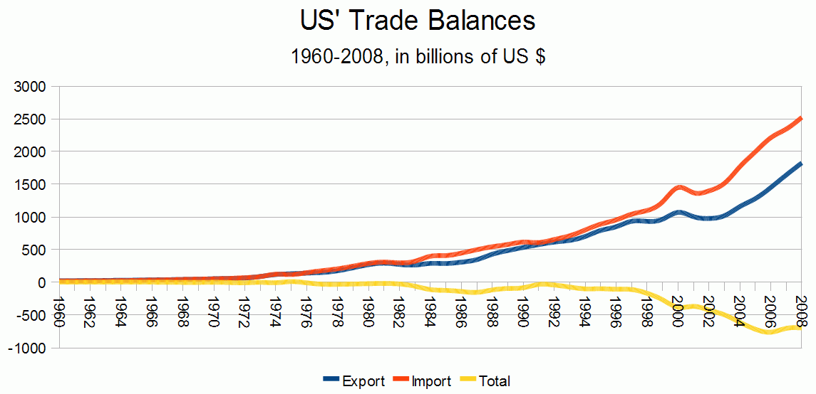 Us-trade-balances-1960-2008