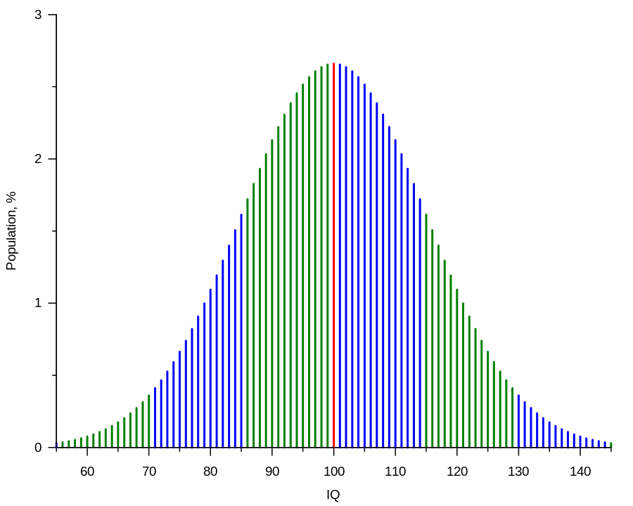 900px-IQ curve.svg
