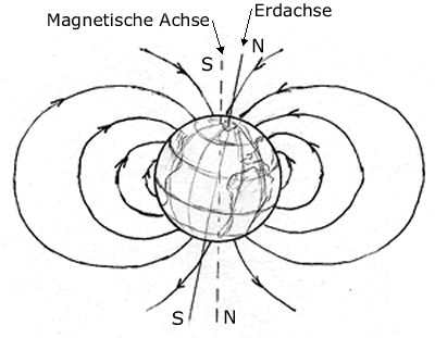 magnetfeld erde