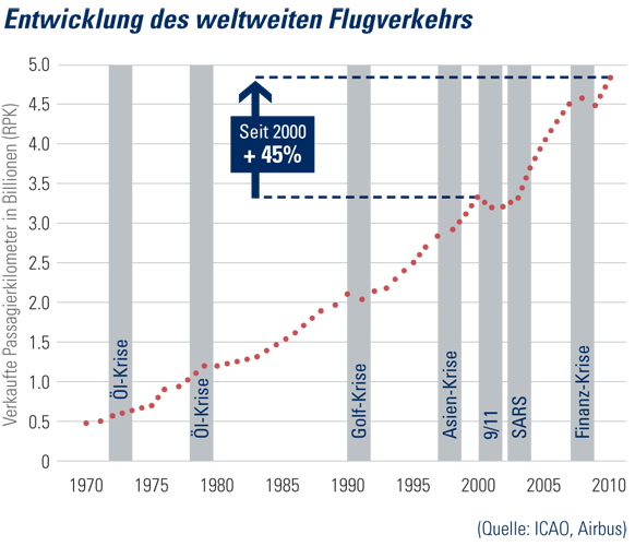 Entwicklung Flugverkehr