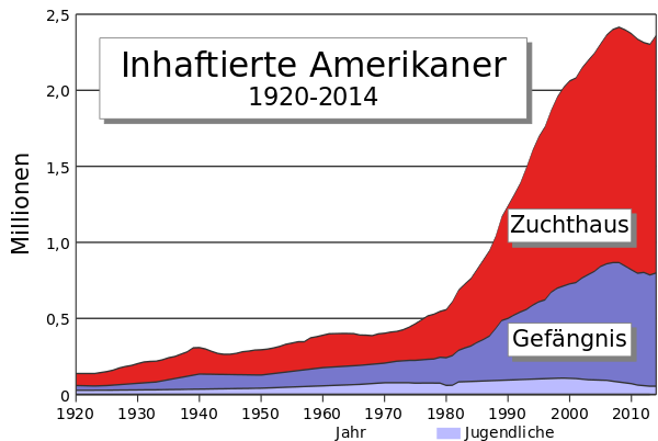 langde 600px US incarceration timeline c