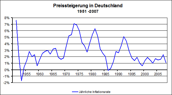 preissteuerung1951-2007
