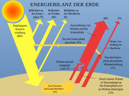 440px-Earth energy budget.svg