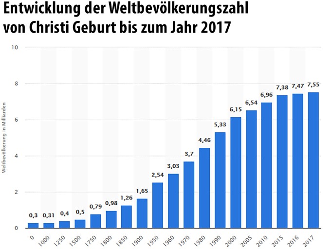 infografik-entwicklung-der