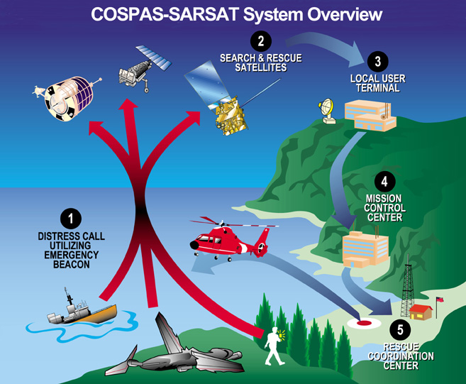 New C S System Overview