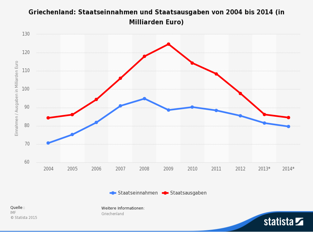 staatseinnahmen-und-staatsausgaben-in-gr