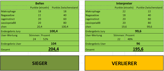 422b90 Wertung R2 D2 M1