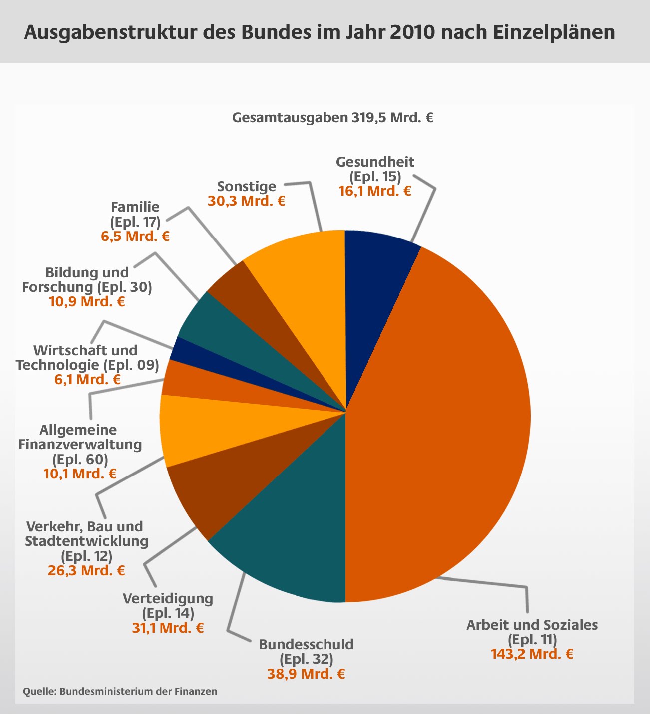 Bundeshaushalt nach Einzelpl nen.bmp