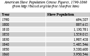 Slave Population