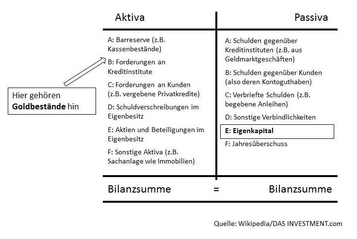 Bankbilanz Aufbau