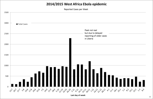 512px West Africa Ebola 2014 12 Reported