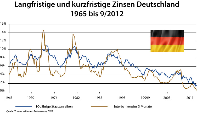 zinsen-seit-1965