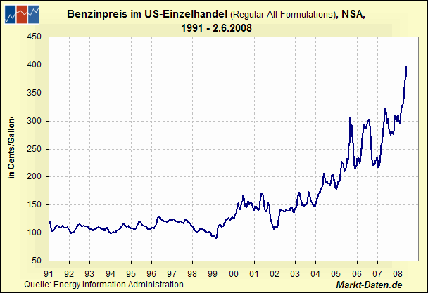 20080604-benzinpreis-usa