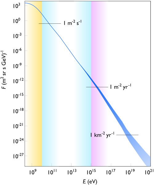 500px-Cosmic ray flux versus particle en