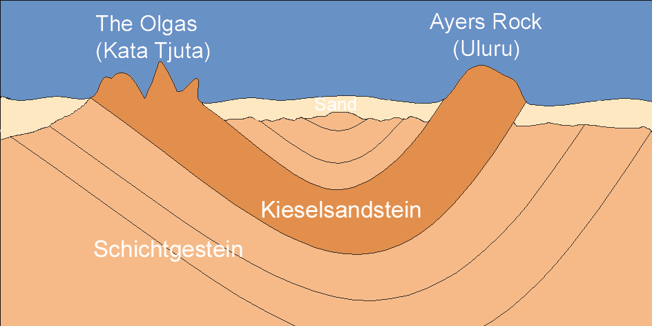Schema Kata Tjuta Uluru